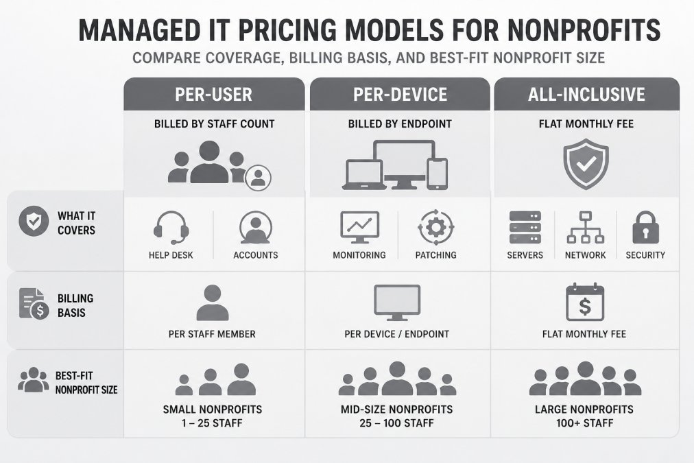 Comparison matrix of three managed IT pricing models for nonprofits: per-user (billed by staff count, covers help desk and accounts), per-device (billed by endpoint, covers monitoring and patching), and all-inclusive (flat monthly fee, covers servers, network, and security) with columns for what each covers, billing basis, and best-fit nonprofit size